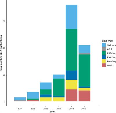 Climate Change Genomics Calls for Standardized Data Reporting